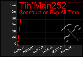 Total Graph of Tin Man252