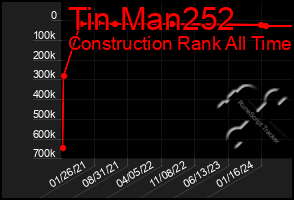 Total Graph of Tin Man252