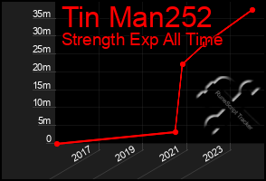 Total Graph of Tin Man252