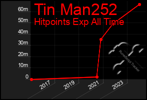 Total Graph of Tin Man252