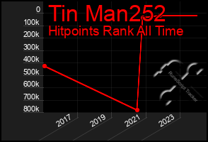 Total Graph of Tin Man252