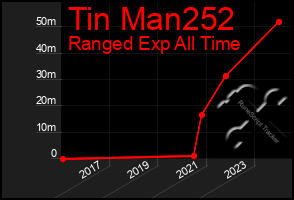 Total Graph of Tin Man252