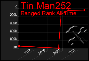 Total Graph of Tin Man252