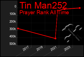 Total Graph of Tin Man252