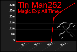 Total Graph of Tin Man252