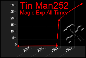 Total Graph of Tin Man252