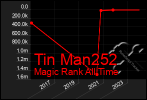 Total Graph of Tin Man252