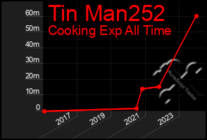 Total Graph of Tin Man252