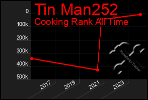 Total Graph of Tin Man252