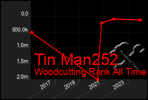 Total Graph of Tin Man252