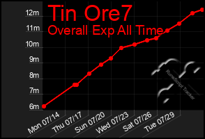 Total Graph of Tin Ore7