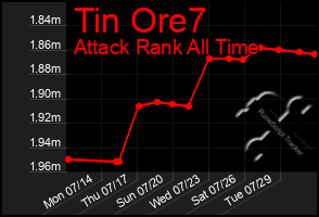 Total Graph of Tin Ore7
