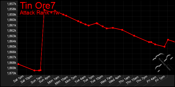 Last 7 Days Graph of Tin Ore7
