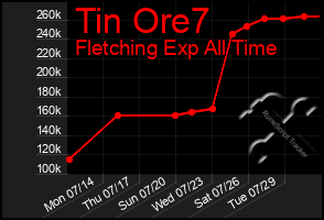 Total Graph of Tin Ore7