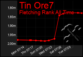 Total Graph of Tin Ore7