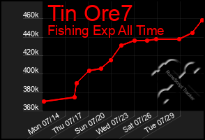 Total Graph of Tin Ore7