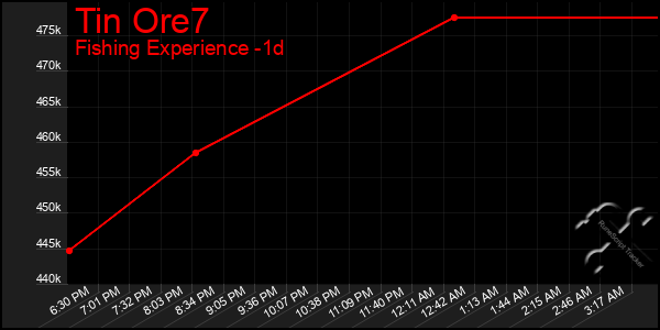Last 24 Hours Graph of Tin Ore7