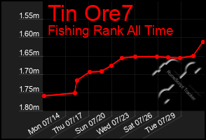 Total Graph of Tin Ore7