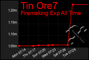 Total Graph of Tin Ore7