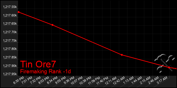 Last 24 Hours Graph of Tin Ore7
