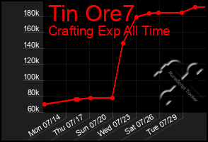 Total Graph of Tin Ore7