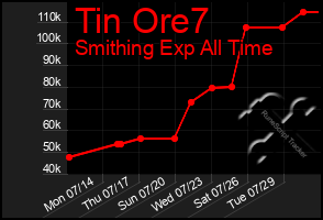 Total Graph of Tin Ore7