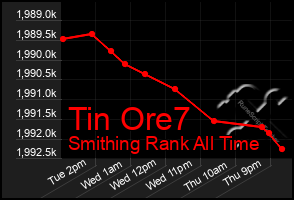 Total Graph of Tin Ore7