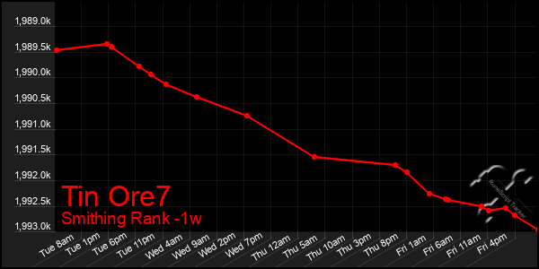 Last 7 Days Graph of Tin Ore7