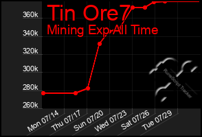 Total Graph of Tin Ore7