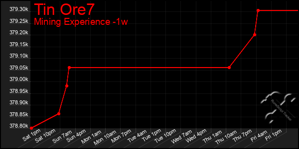 Last 7 Days Graph of Tin Ore7