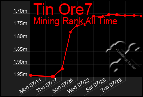 Total Graph of Tin Ore7