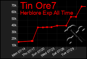 Total Graph of Tin Ore7