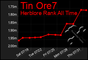 Total Graph of Tin Ore7