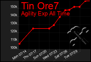 Total Graph of Tin Ore7