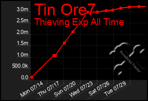 Total Graph of Tin Ore7