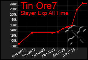 Total Graph of Tin Ore7