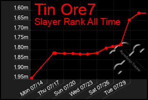 Total Graph of Tin Ore7