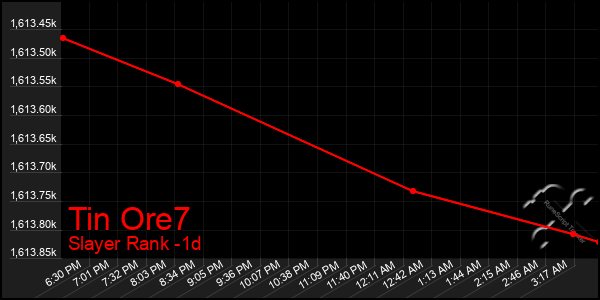 Last 24 Hours Graph of Tin Ore7