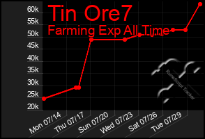 Total Graph of Tin Ore7