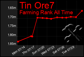 Total Graph of Tin Ore7