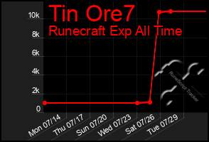 Total Graph of Tin Ore7