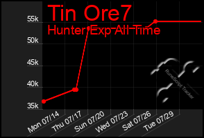 Total Graph of Tin Ore7
