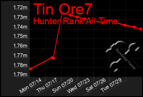 Total Graph of Tin Ore7