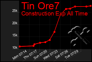 Total Graph of Tin Ore7