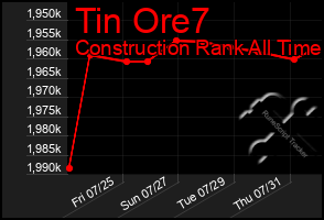 Total Graph of Tin Ore7