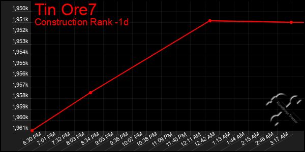 Last 24 Hours Graph of Tin Ore7