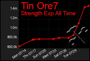 Total Graph of Tin Ore7