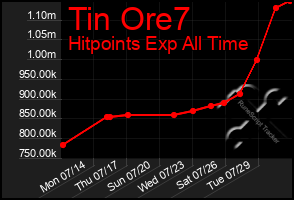 Total Graph of Tin Ore7
