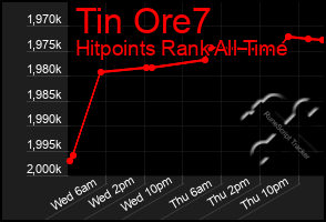Total Graph of Tin Ore7