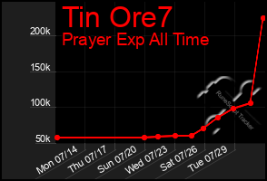 Total Graph of Tin Ore7